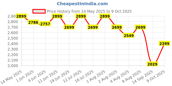 amazon.in LifeStraw SIP Reusable Water Filter Straw with Carry Case, Removes Microplastics, Bacteria and Parasites for Travel and Everyday Use - Stainless Steel lifestraw Price History Graph from 14 May 2025 to 9 Oct 2025