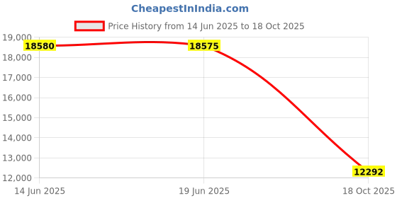 amazon.in lifestride Devyn Black 9.5 W (C) lifestride Price History Graph from 14 Jun 2025 to 18 Oct 2025