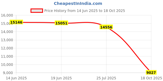 amazon.in lifestride Margot Black 2 8 M (B) lifestride Price History Graph from 14 Jun 2025 to 18 Oct 2025
