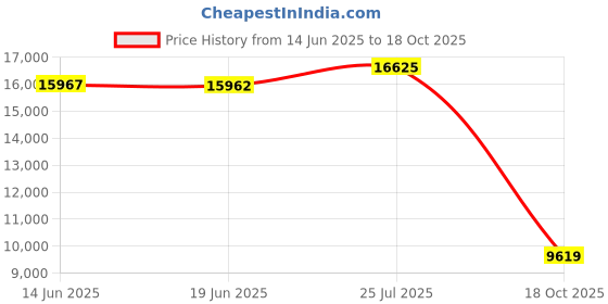 amazon.in lifestride Margot Brown 8.5 M (B) lifestride Price History Graph from 14 Jun 2025 to 18 Oct 2025