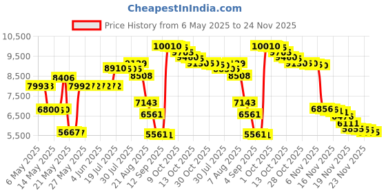 amazon.in lifestride Women's I-Loyal Flat, Black 1, 9 M US lifestride Price History Graph from 6 May 2025 to 24 Nov 2025