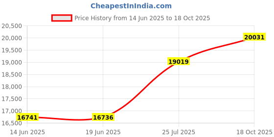 amazon.in lifestride Women's Impact Loafer, Black, 10 lifestride Price History Graph from 14 Jun 2025 to 18 Oct 2025