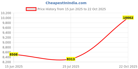 amazon.in lifestride Women's Isabelle Flat lifestride Price History Graph from 15 Jun 2025 to 22 Oct 2025
