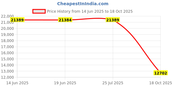 amazon.in lifestride Women's Katrina 2 Loafer, Black, 10 lifestride Price History Graph from 14 Jun 2025 to 18 Oct 2025