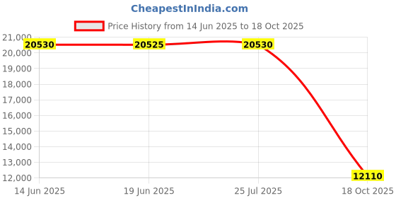 amazon.in lifestride Women's Katrina 2 Loafer, Black, 6.5 lifestride Price History Graph from 14 Jun 2025 to 18 Oct 2025