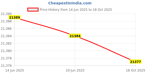 amazon.in lifestride Women's, Katrina 2 Slip-On lifestride Price History Graph from 14 Jun 2025 to 18 Oct 2025
