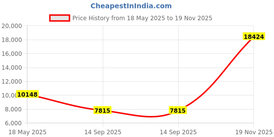 amazon.in lifestride Women's Lollipop Sneaker lifestride Price History Graph from 18 May 2025 to 19 Nov 2025