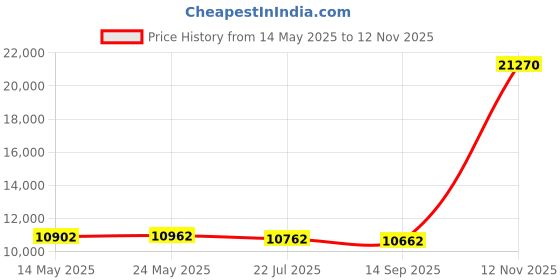 amazon.in lifestride Women's Lollipop Sneaker lifestride Price History Graph from 14 May 2025 to 12 Nov 2025