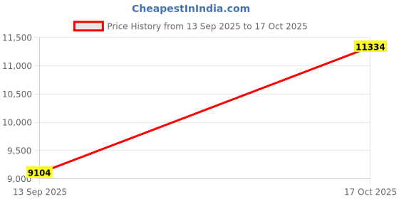 amazon.in lifestride Women's Madison Slip on/Loafer/Moc lifestride Price History Graph from 13 Sep 2025 to 17 Oct 2025