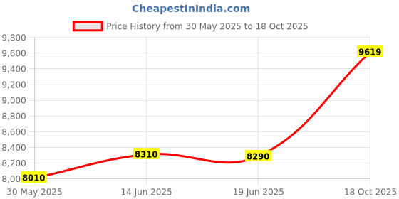 amazon.in lifestride Women's, Margot Loafer lifestride Price History Graph from 30 May 2025 to 18 Oct 2025