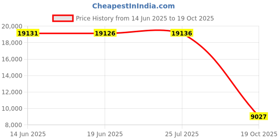amazon.in lifestride Women's Next Level Loafer, Grey, 6.5 lifestride Price History Graph from 14 Jun 2025 to 19 Oct 2025