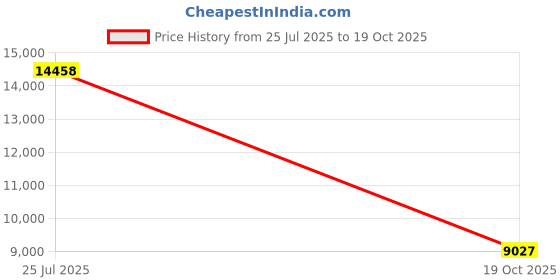 amazon.in lifestride Women's Next Level Loafer, Grey, 9 lifestride Price History Graph from 25 Jul 2025 to 19 Oct 2025