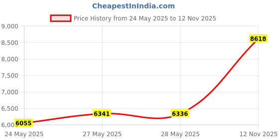 amazon.in lifestride Women's, Next Level Slip-On lifestride Price History Graph from 24 May 2025 to 12 Nov 2025