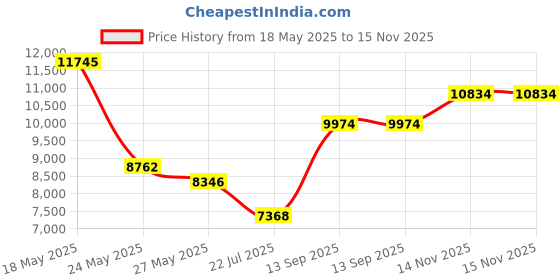 amazon.in lifestride Women's, Poppyseed Slip-On lifestride Price History Graph from 18 May 2025 to 14 Nov 2025