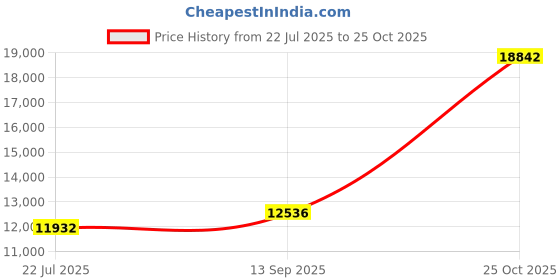 amazon.in lifestride Womens Poppyseed Slip-On, Black Rhinestone, 9.5 lifestride Price History Graph from 22 Jul 2025 to 25 Oct 2025