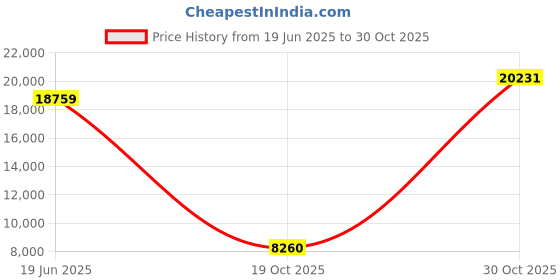 amazon.in lifestride Women's Zee Black Shoes, Women's Shoes, Size 10 M US lifestride Price History Graph from 19 Jun 2025 to 30 Oct 2025