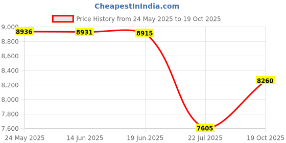 amazon.in lifestride Women's, Zee Loafer lifestride Price History Graph from 24 May 2025 to 19 Oct 2025