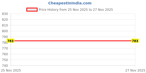 amazon.in asian Lifestyle-02 Men’s Stylish Sneakers | Comfortable Boys Sports Sneakers with PU Upper & Cushioned Insole | Ideal for Gym, Walk, Travel, & Casual Wear asian Price History Graph from 10 Nov 2025 to 25 Nov 2025