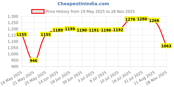 amazon.in Lifestyle-cat 330pcs Assorted White Round Pearls Beads, No Holes, 5mm-12mm, ABS Material, Craft Beads for DIY Projects, Wedding, Party Decorations Price History Graph from 19 May 2025 to 28 Nov 2025