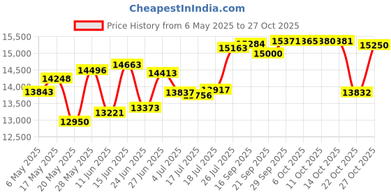 amazon.in taylormade Lifestyle Rope Navy Headwear Men taylormade Price History Graph from 6 May 2025 to 27 Oct 2025