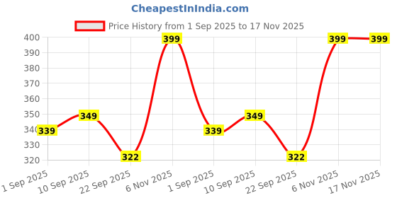 amazon.in Lifestyle-You Sanitary Pads Dispenser for 25-30 Pads - Wall-Mounted Box Napkin Holder, Dustproof Waterproof Sanitary Pads Wall Holder Bathroom Sanitary Pads Bathroom Organiser, 11.5cmx11.5cmx19.5cm Price History Graph from 1 Sep 2025 to 17 Nov 2025