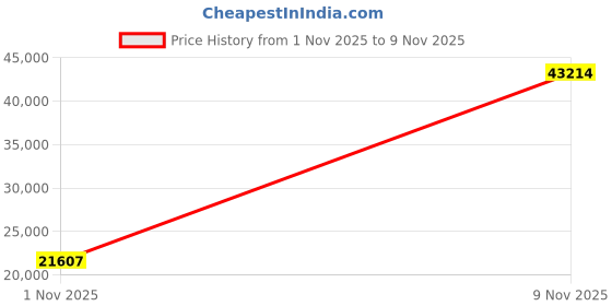 amazon.in lifetime jewelry Lifetime Warranty 11mm Cuban Link Chain Necklace for Men and Teens 24K Gold Plated with Free Lifetime Warranty Gold lifetime jewelry Price History Graph from 1 Nov 2025 to 9 Nov 2025