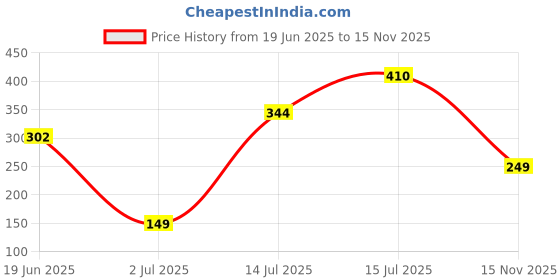 amazon.in LifeWear Arm Sling Tropical Shoulder Support for Fracture, Immobilizes Shoulder Joint and Prevents Dislocation, Cushion Padding, Aid for Soft Tissue Injury and Post-plaster Cast, For Men and Women, Size (S) Price History Graph from 19 Jun 2025 to 15 Nov 2025