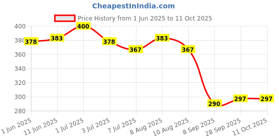 amazon.in LifeWear Knee Cap, Knee Sleeves for Pain Relief, Provide Optimum Compression and Support During Gymming and Running, Lightweight and Stretchable, For Daily Activities, For Men and Women, Size (M) - Pack of 2 Price History Graph from 1 Jun 2025 to 10 Oct 2025