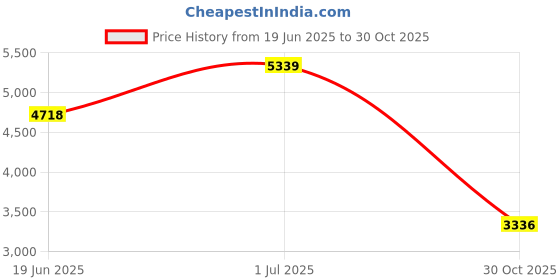 amazon.in Lifewit 24-Can Large Cooler Bag Insulated Lunch Bag, Soft Cooler Bag for Beach/Picnic/Camping/BBQ, Grey Price History Graph from 19 Jun 2025 to 30 Oct 2025