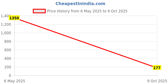 amazon.in lifezen Wonderpro Probiotic Supplement Sugarfree 30 Sachet (Pack of 3) | Good for Digestion, Reduce Bloating l No Gluten & No lactose | (1gm Each Sachet) lifezen Price History Graph from 6 May 2025 to 9 Oct 2025