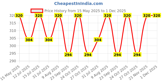 amazon.in Liffo 15-Inch Dumbbell Rod With Plastic Nuts Weight Lifting Bar Black Pack of 2 Pcs liffo Price History Graph from 15 May 2025 to 1 Dec 2025