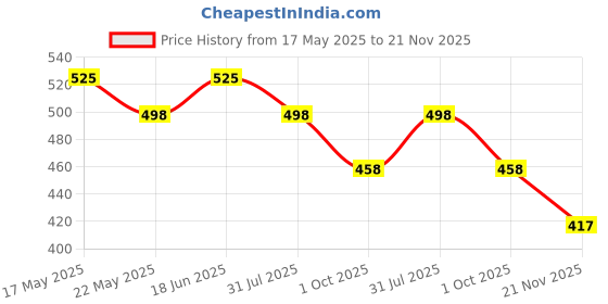 amazon.in liffo Liffo® Protective Skating Guard Kit for Skating, Cycling, Running for Kids,Boys,Girls,Men & Women (HSG-01) (Green, M) liffo Price History Graph from 17 May 2025 to 21 Nov 2025