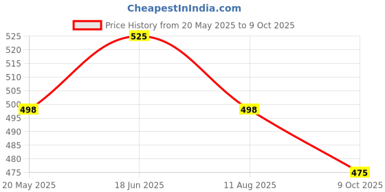 amazon.in liffo Liffo® Skating Guard Skating Kit Protective Skating Guard Kit for Skating, Cycling, Running for Kids,Boys,Girls,Men & Women (HSG) (Blue, S) liffo Price History Graph from 20 May 2025 to 9 Oct 2025