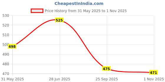 amazon.in liffo Liffo® Skating Guard Skating Kit Protective Skating Guard Kit for Skating, Cycling, Running for Kids,Boys,Girls,Men & Women (HSG) (Green, S) liffo Price History Graph from 31 May 2025 to 1 Nov 2025