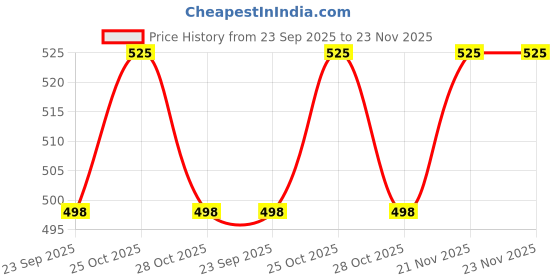 amazon.in liffo Liffo® Steel Pull Up Chin up Bar, Steel Chin Up, Sangal Rod with Chain Hanging Rod ChinUp Bar, Height Increaser and Pull Exercise with Heavy Duty Chain (4FT) liffo Price History Graph from 23 Sep 2025 to 23 Nov 2025