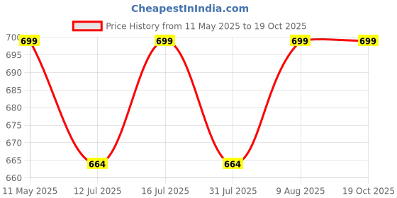 amazon.in Liffo® Hockey Stick Witjh Baseball bat Heavy Duty (Red) Price History Graph from 11 May 2025 to 19 Oct 2025