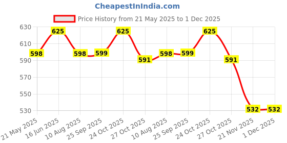amazon.in Liffo® Pull Up Bar Hanging Rod For Height Increase For Kids,Adult With Weight Lifting Gloves (4FT) Yellow Price History Graph from 21 May 2025 to 30 Nov 2025