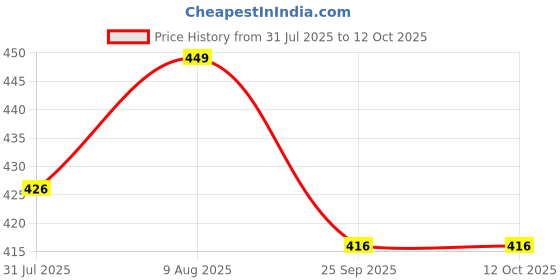 amazon.in Liffo® Skate Bag for Inline Skates Bag for Kids, Adult Roller/Ice Skates, Skating Kit, Academy & School Level Skating Price History Graph from 31 Jul 2025 to 10 Oct 2025