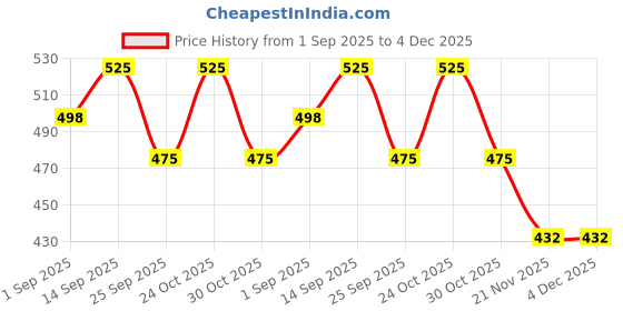 amazon.in Liffo® Skating Guard, Protective Skating Guard Kit Skate, Cycling Protection Set Multi Sport Gear for Children Age 6-16 Years, Helmet Elbow Guards Knee Caps & Hand Gloves (HSG-Orange) (Medium) Price History Graph from 1 Sep 2025 to 4 Dec 2025
