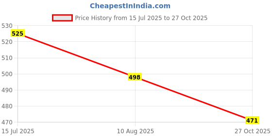 amazon.in Liffo® Skating Guard Skating Kit Protective Skating Guard Kit for Skating, Cycling, Running for Kids,Boys,Girls,Men & Women (HSG) (Blue, M) Price History Graph from 15 Jul 2025 to 27 Oct 2025