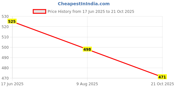 amazon.in Liffo® Skating Guard Skating Kit Protective Skating Guard Kit for Skating, Cycling, Running for Kids,Boys,Girls,Men & Women (HSG) (Red, S) Price History Graph from 17 Jun 2025 to 21 Oct 2025