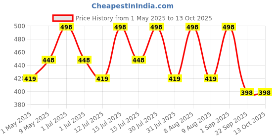 amazon.in lifhap Fly Swatter,5 Pack Plastic Heavy Duty Manual Fly Killer, Long Handle Flyswatter, Large Bug Swatters That Work for Indoor and Outdoor lifhap Price History Graph from 1 May 2025 to 13 Oct 2025