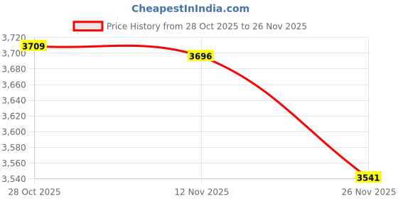 amazon.in LIFKICH 4pcs Scale Tray Feet Replacement Kit Non-slip Leveling Bracket for Weighing Pan Easy Installation Weighing Tray Accessories for Electric Scales Price History Graph from 28 Oct 2025 to 25 Nov 2025