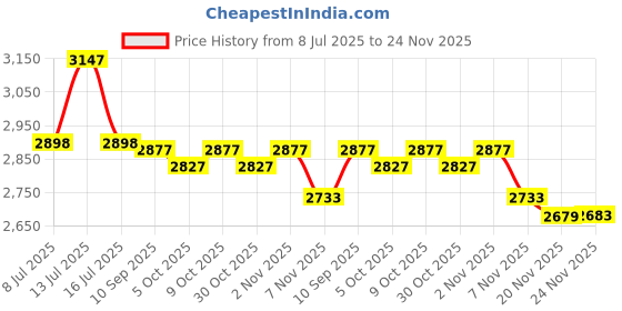 amazon.in lifkich Camera Bag Dividers Inserts 2 Pack Air Conditioning Pads Shock Absorbing Camera Storage Bag Organizer lifkich Price History Graph from 8 Jul 2025 to 24 Nov 2025