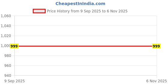 amazon.in Lifree Absorbent Pants - Medium (20 Count) Price History Graph from 9 Sep 2025 to 5 Nov 2025