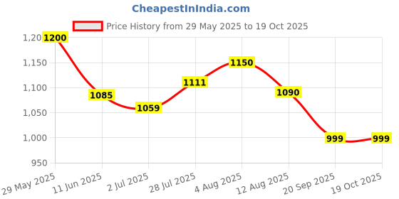 amazon.in Lifree Adult Diaper -Large Set of 3 Packs (10 pcs Each) Waist Size 30-39 inches Price History Graph from 29 May 2025 to 18 Oct 2025