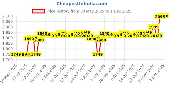 amazon.in Lifree Adult Diaper Pant Style For Unisex - Xl Set Of 5 Packs(10 Pcs Each) For Waist Size 35-49 Inches Price History Graph from 30 May 2025 to 29 Nov 2025