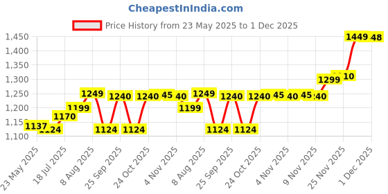 amazon.in Lifree Adult Diaper Pant Style - XL Set of 3 Packs(10 pcs Each) for Waist Size 35-49 inches lifree Price History Graph from 23 May 2025 to 1 Dec 2025