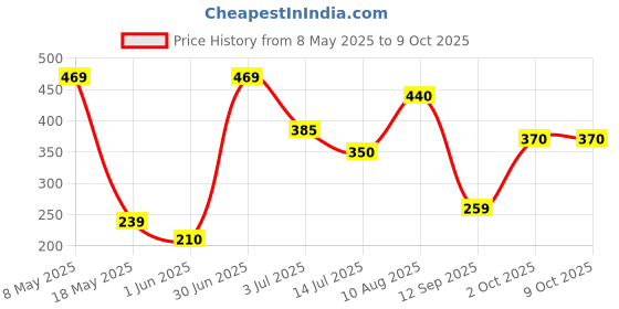 amazon.in Lifree Diaper Pants - 10 Count (Large) Unisex Adult lifree Price History Graph from 8 May 2025 to 8 Oct 2025