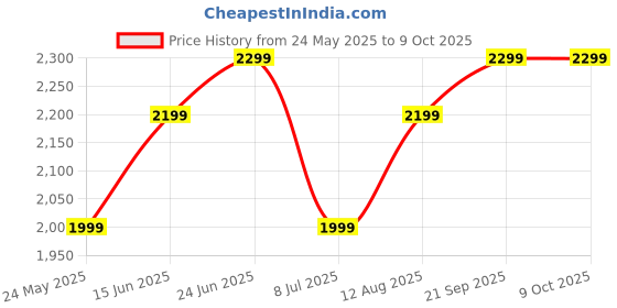 amazon.in LIFREE EXTRA ABSORB M10 (PACK OF 6) Price History Graph from 24 May 2025 to 9 Oct 2025